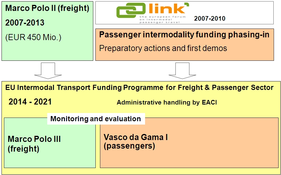 Figure 4: Proposal for a EU intermodal funding scheme